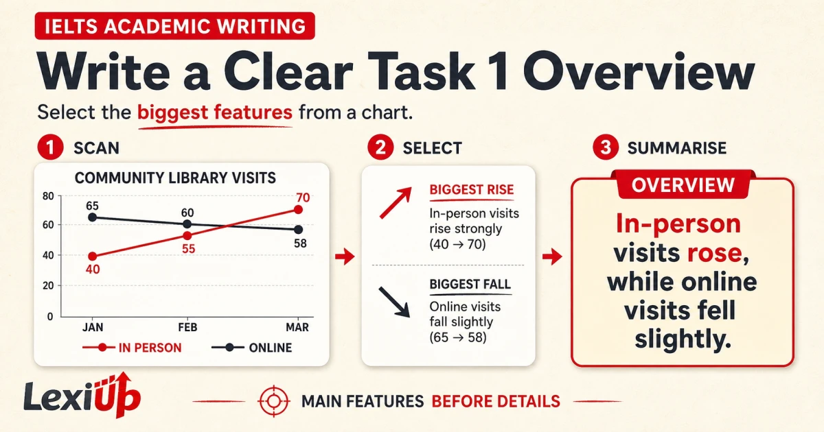 IELTS Writing Task 1 overview teaching board showing an original library-visits chart, its two main trends, and a clear overview sentence
